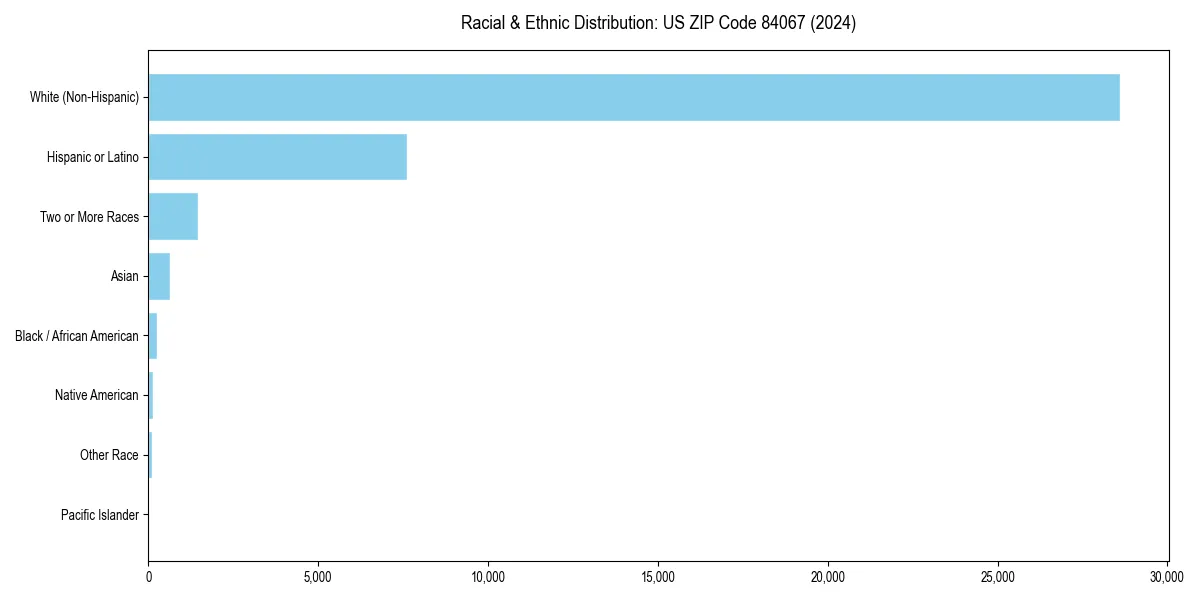 Bar chart showing racial distribution in  for 2024