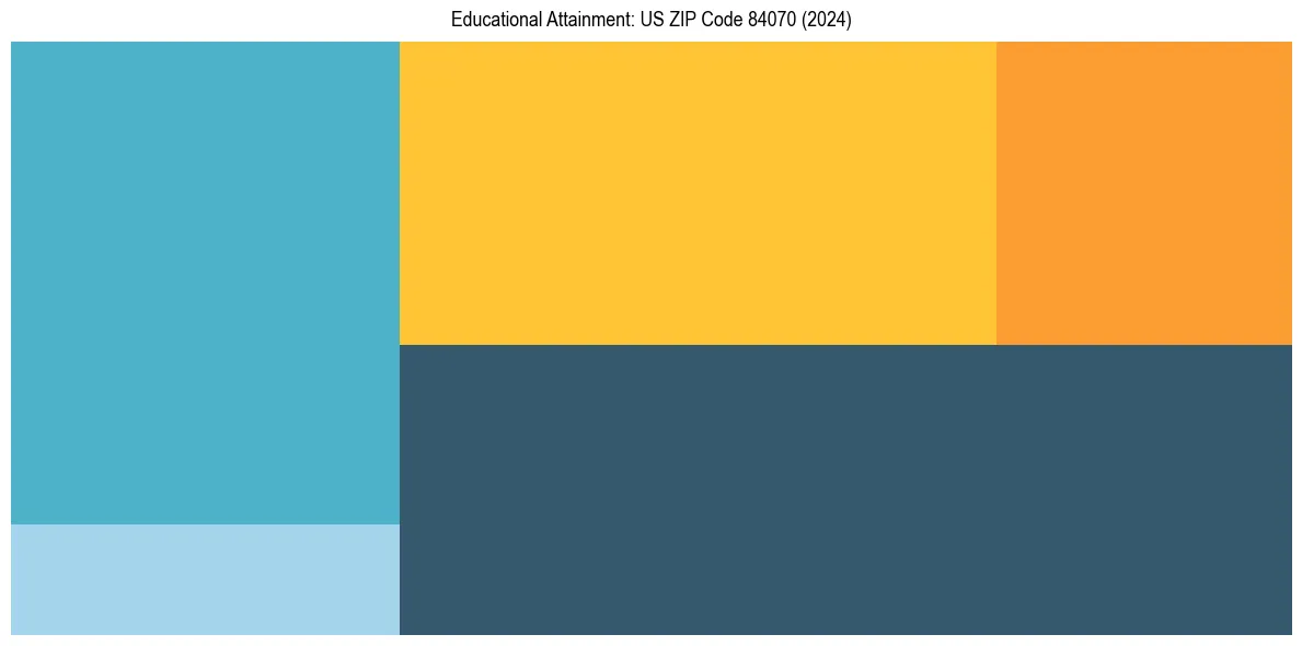 Education Treemap for in 2024