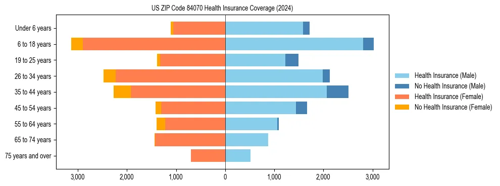 Health insurance pyramid for US ZIP Code 84070