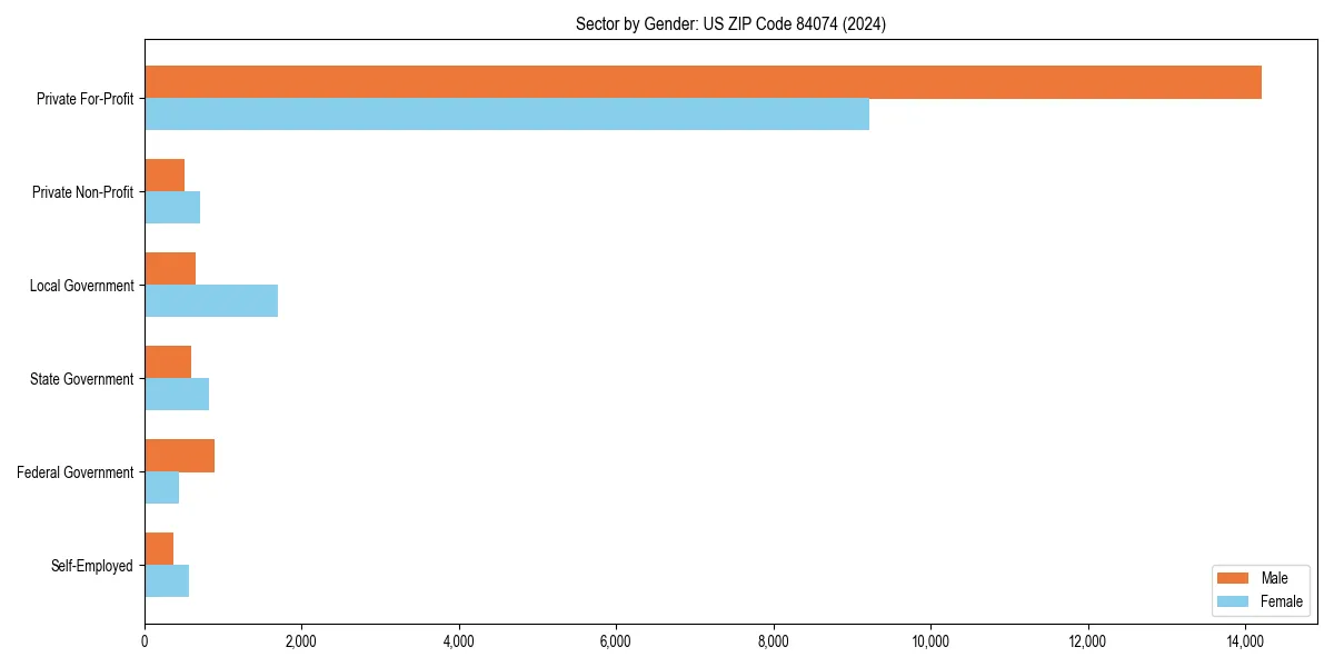 Employment sector breakdown by gender in 