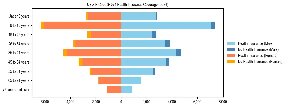 Health insurance pyramid for US ZIP Code 84074