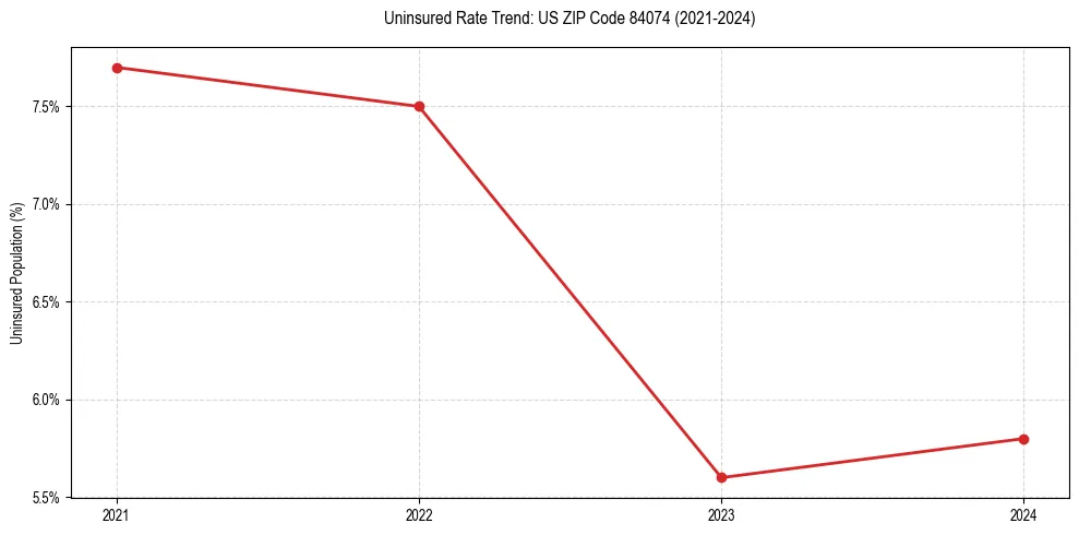 Uninsured trend chart for US ZIP Code 84074