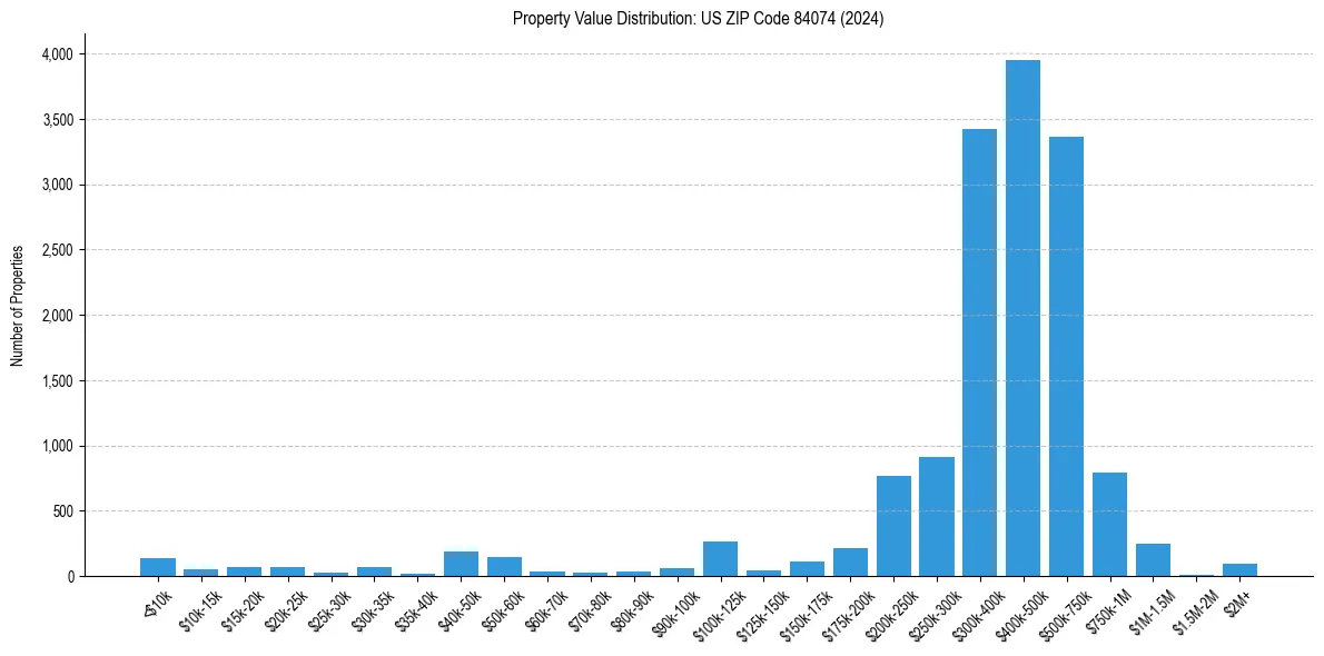 Value Distribution for 