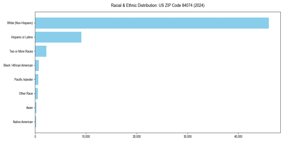 Bar chart showing racial distribution in  for 2024