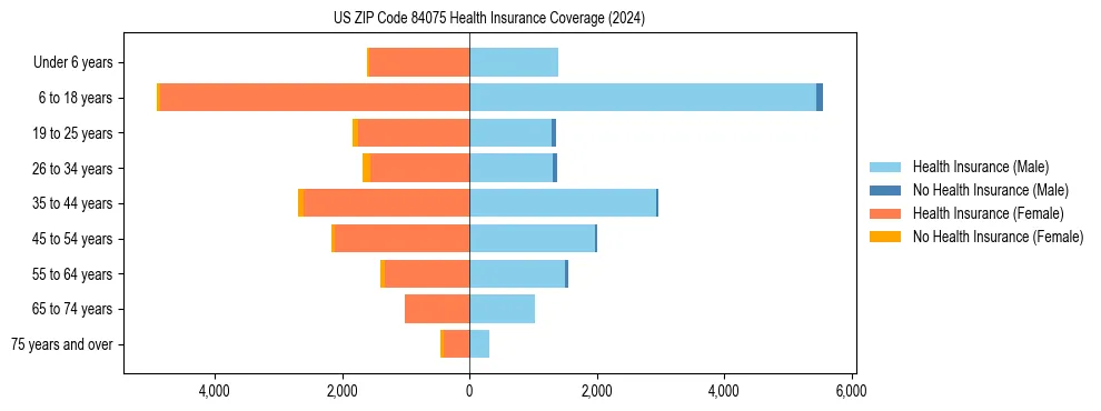 Health insurance pyramid for US ZIP Code 84075