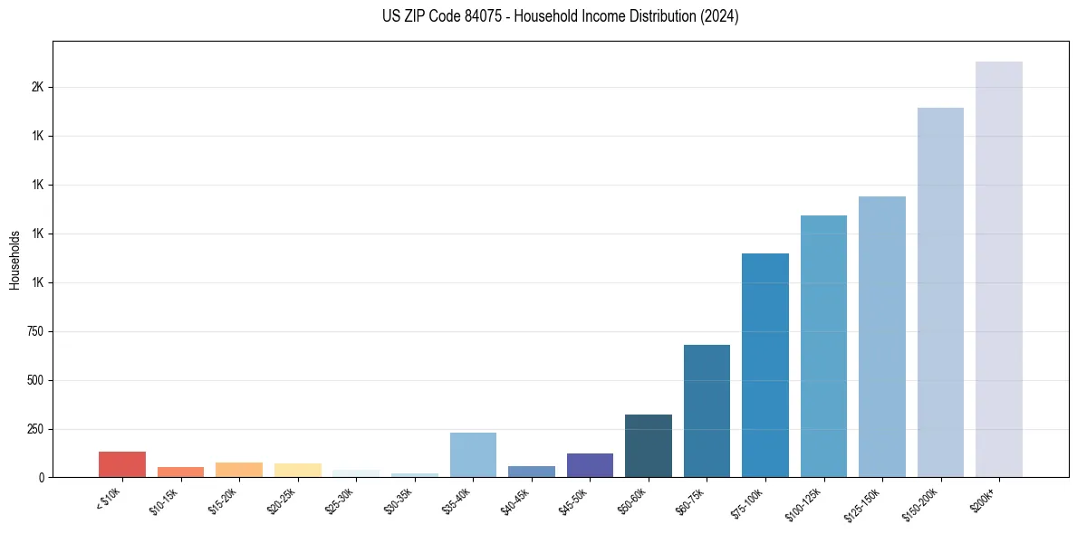 Income Distribution for 