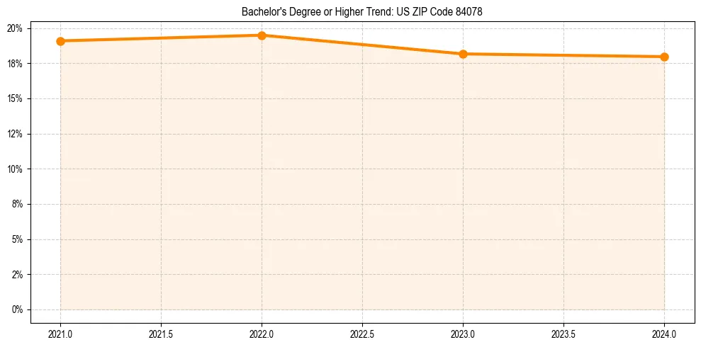 Trend chart showing bachelor degree growth in 
