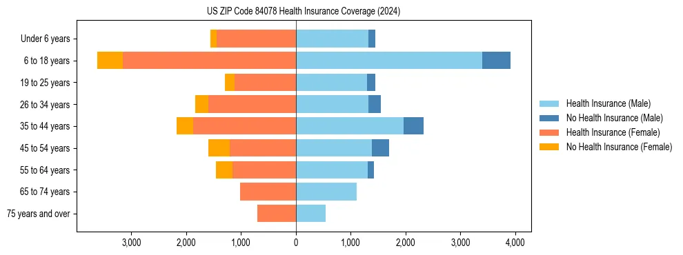 Health insurance pyramid for US ZIP Code 84078