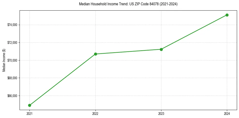 Income trend for 
