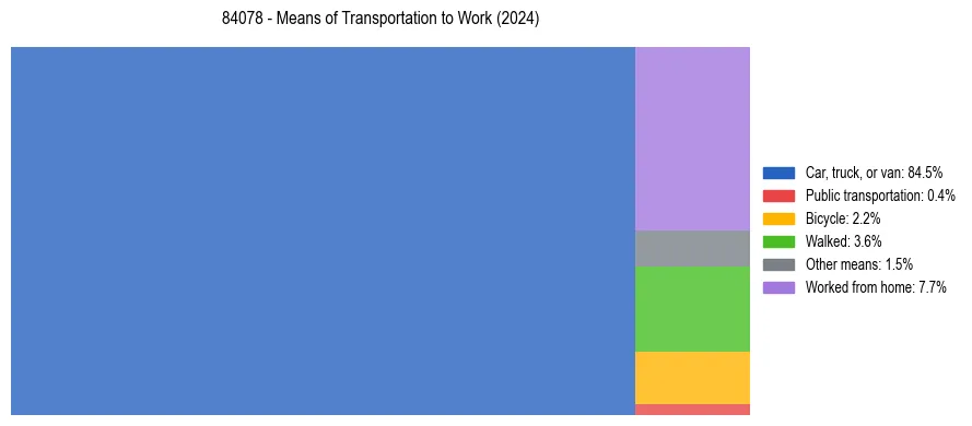 Commute modes in US ZIP Code 84078