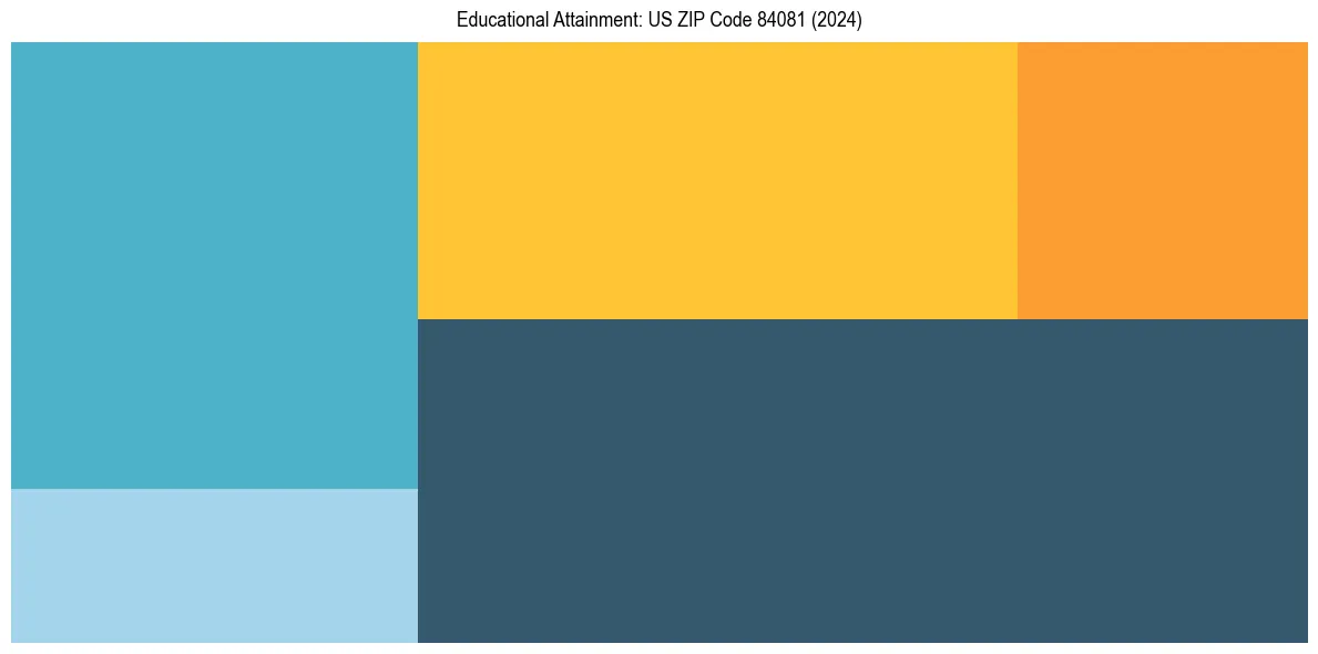 Education Treemap for in 2024