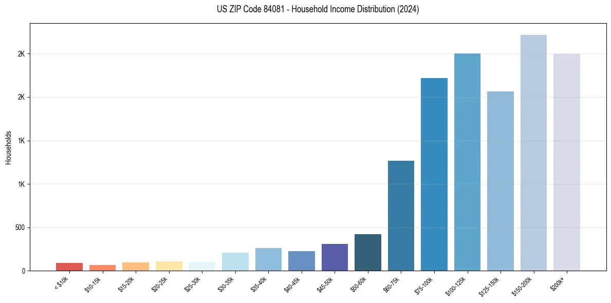 Income Distribution for 