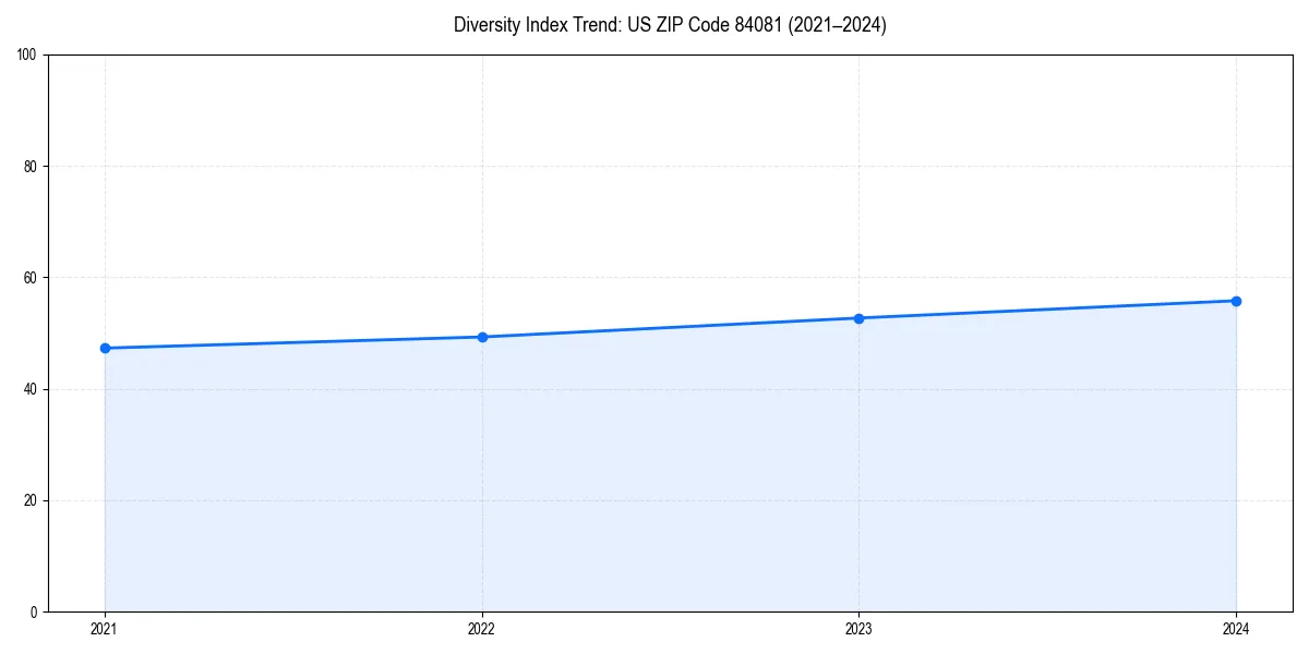 Line chart showing diversity index trends for 