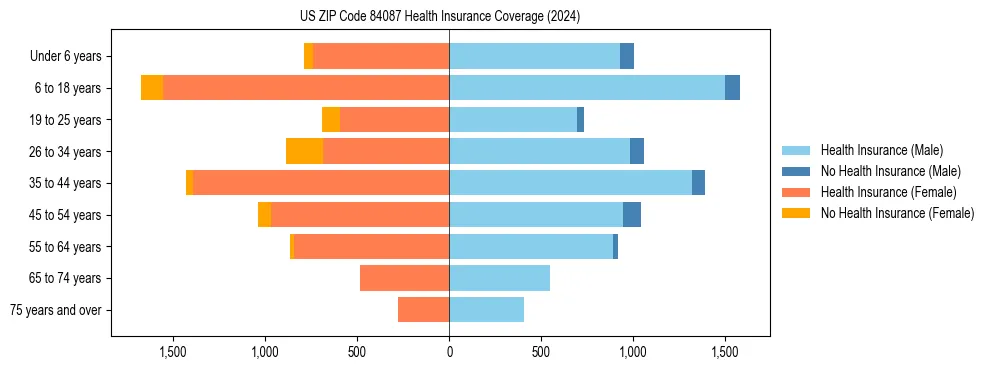 Health insurance pyramid for US ZIP Code 84087