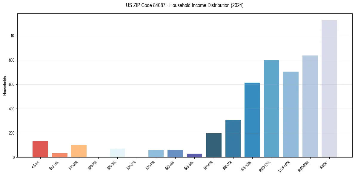 Income Distribution for 