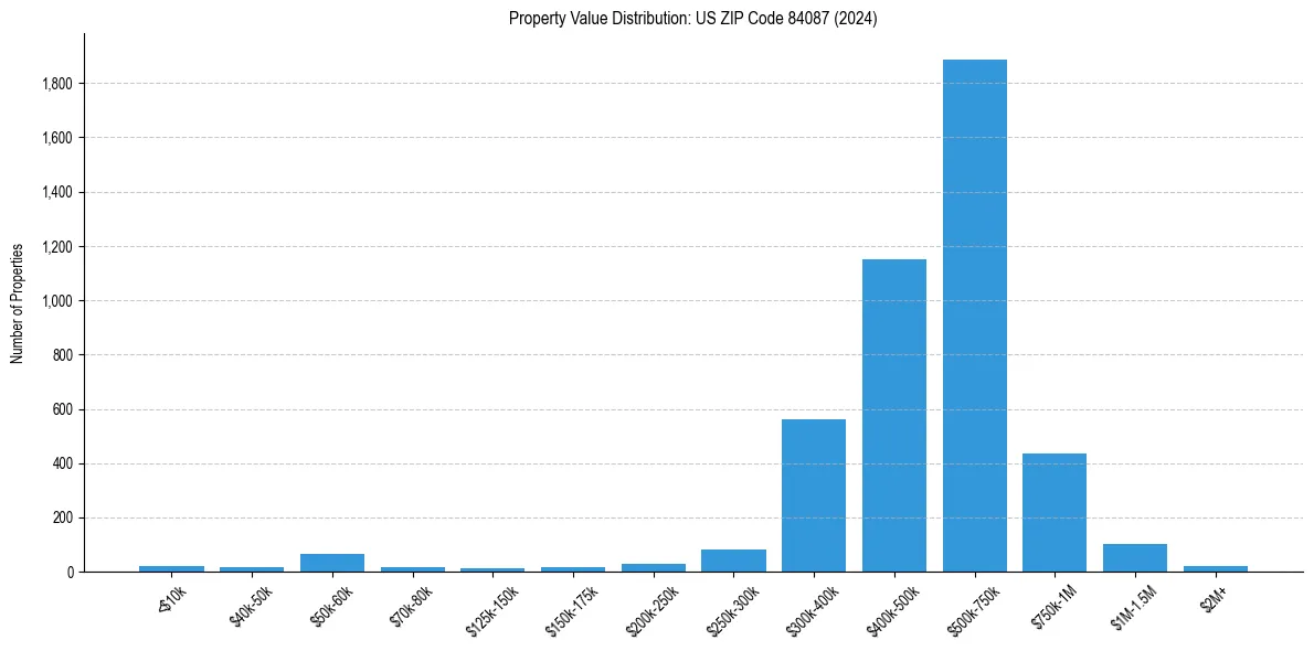 Value Distribution for 