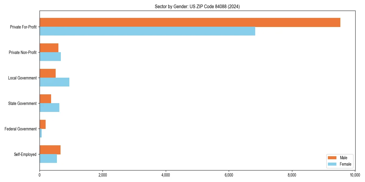 Employment sector breakdown by gender in 