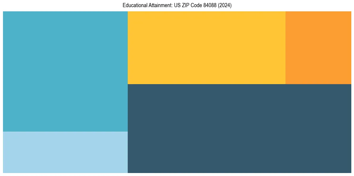 Education Treemap for in 2024