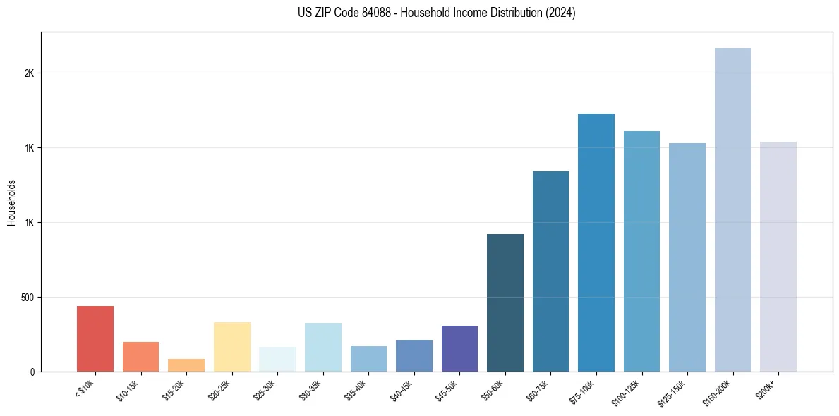 Income Distribution for 