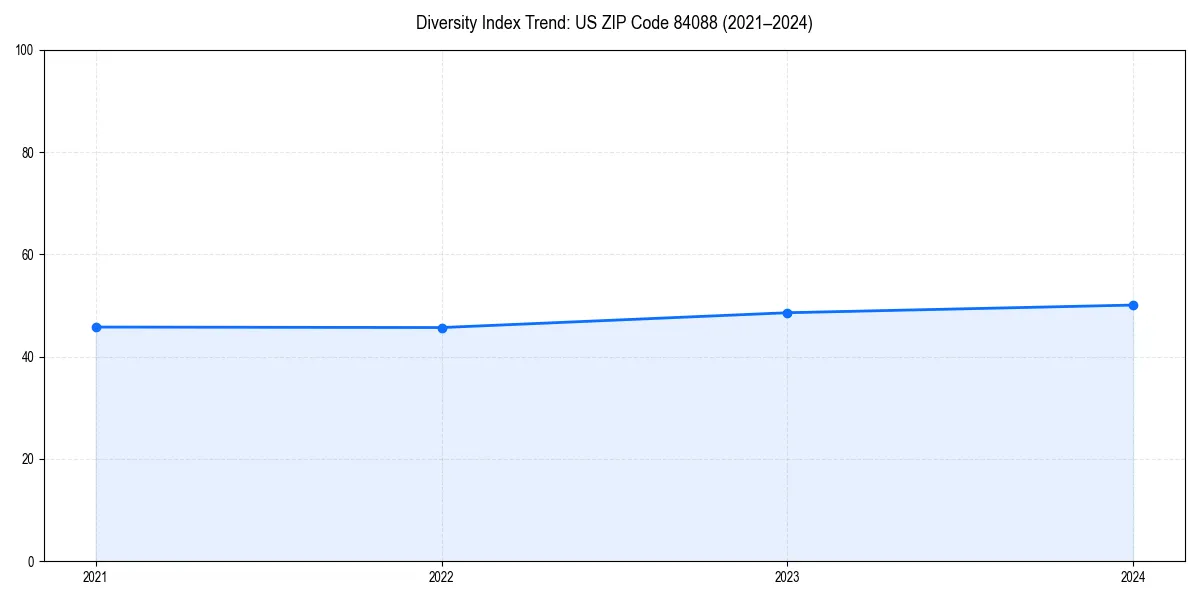 Line chart showing diversity index trends for 
