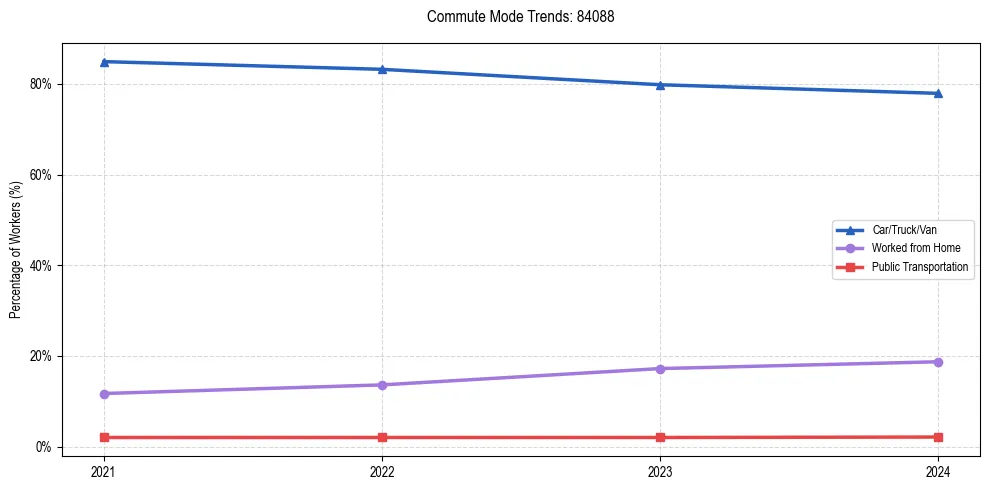 Transportation trends in US ZIP Code 84088