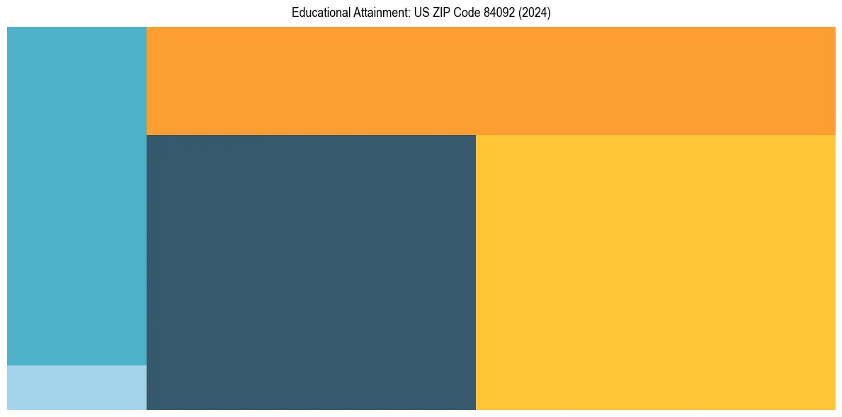 Education Treemap for in 2024