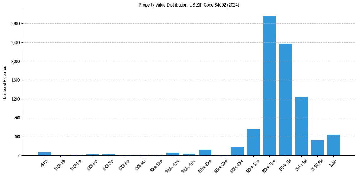 Value Distribution for 