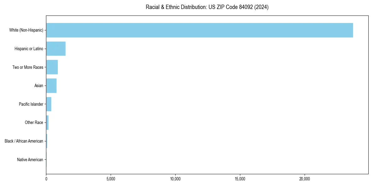 Bar chart showing racial distribution in  for 2024