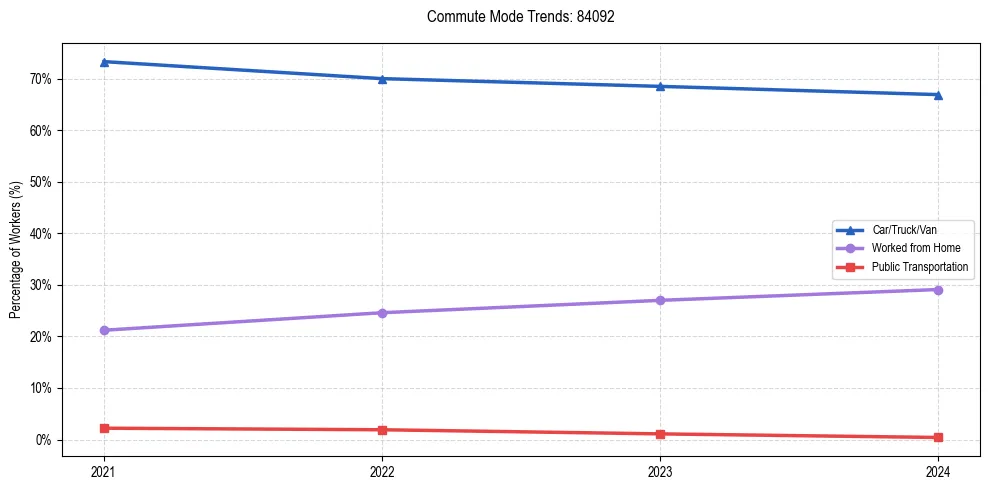 Transportation trends in US ZIP Code 84092