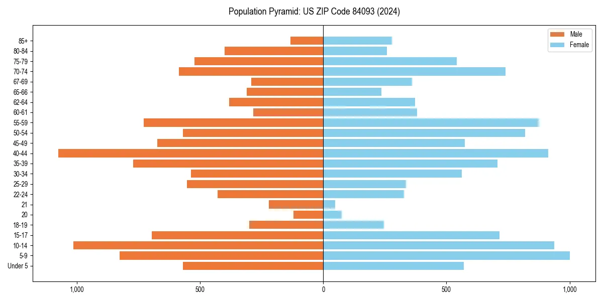 Population pyramid for 