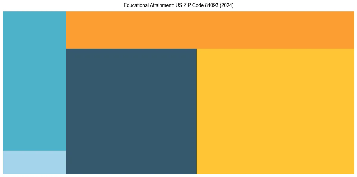 Education Treemap for in 2024