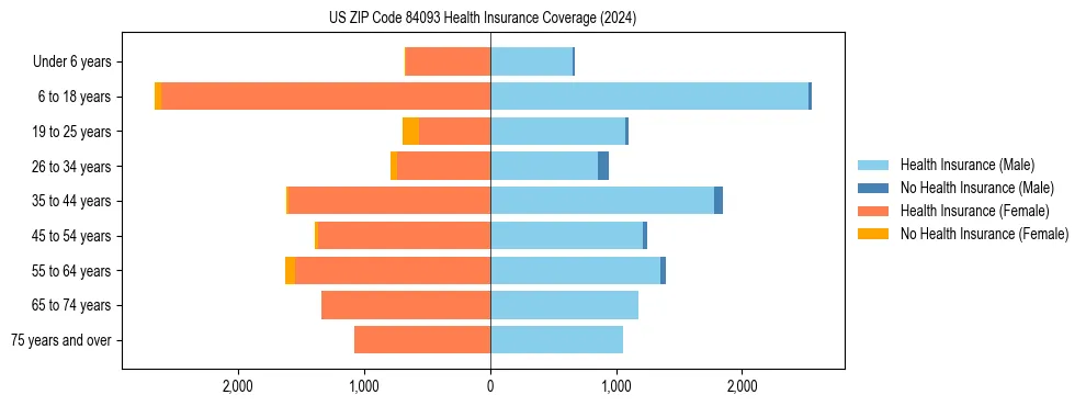 Health insurance pyramid for US ZIP Code 84093
