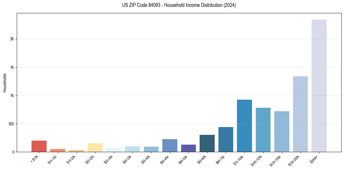 Income Distribution for 