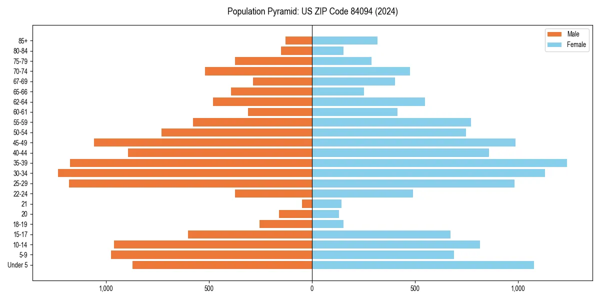 Population pyramid for 