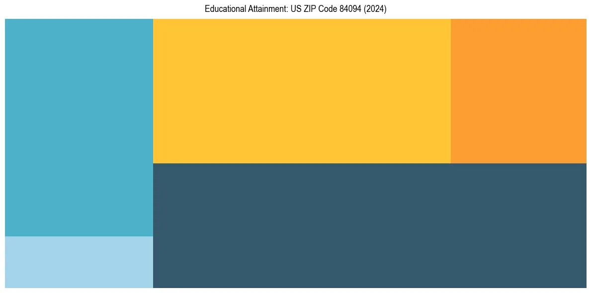Education Treemap for in 2024