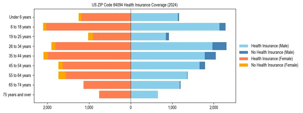 Health insurance pyramid for US ZIP Code 84094