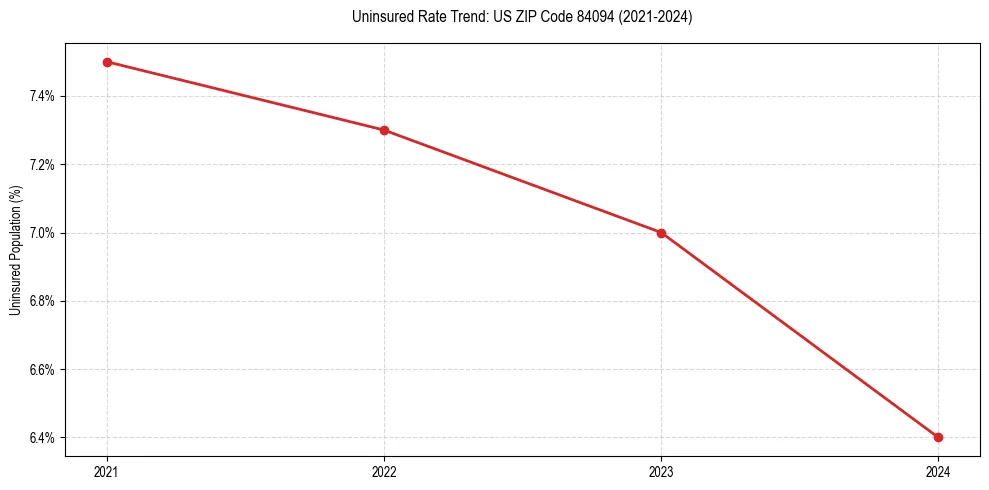 Uninsured trend chart for US ZIP Code 84094