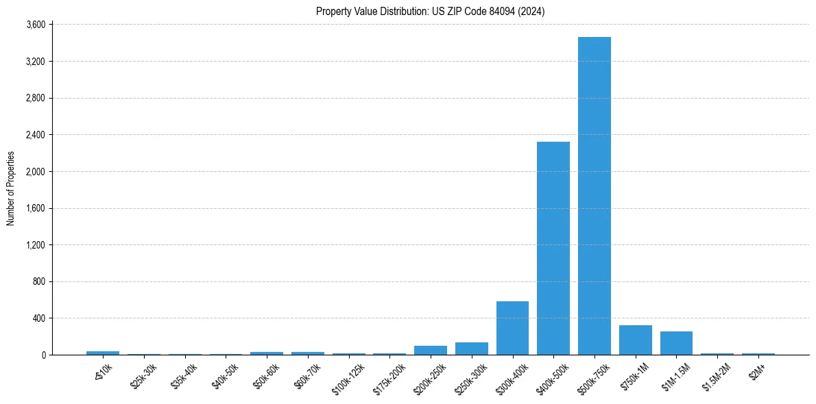 Value Distribution for 