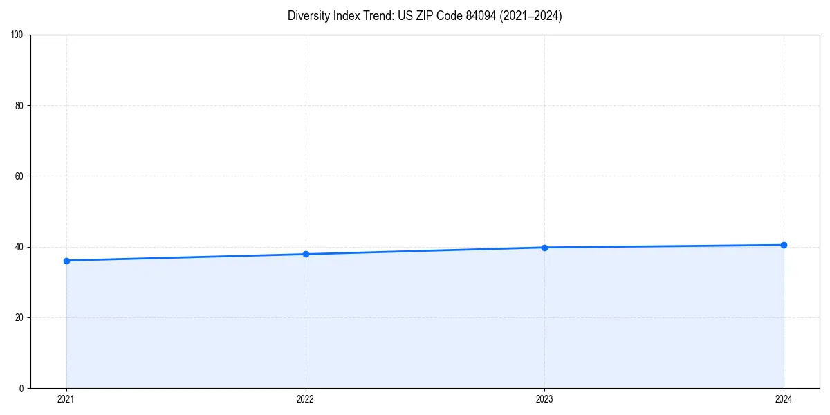 Line chart showing diversity index trends for 