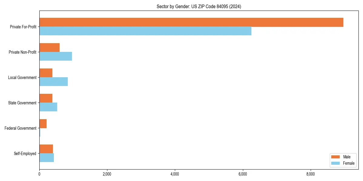 Employment sector breakdown by gender in 