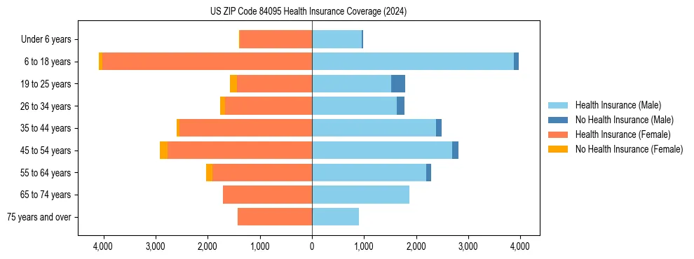 Health insurance pyramid for US ZIP Code 84095