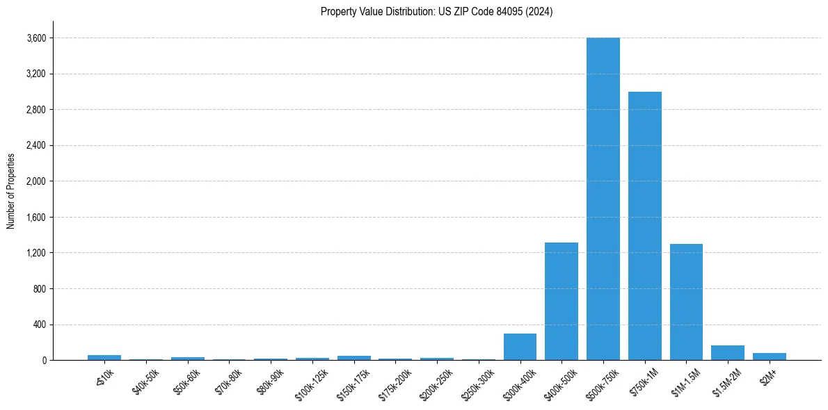 Value Distribution for 