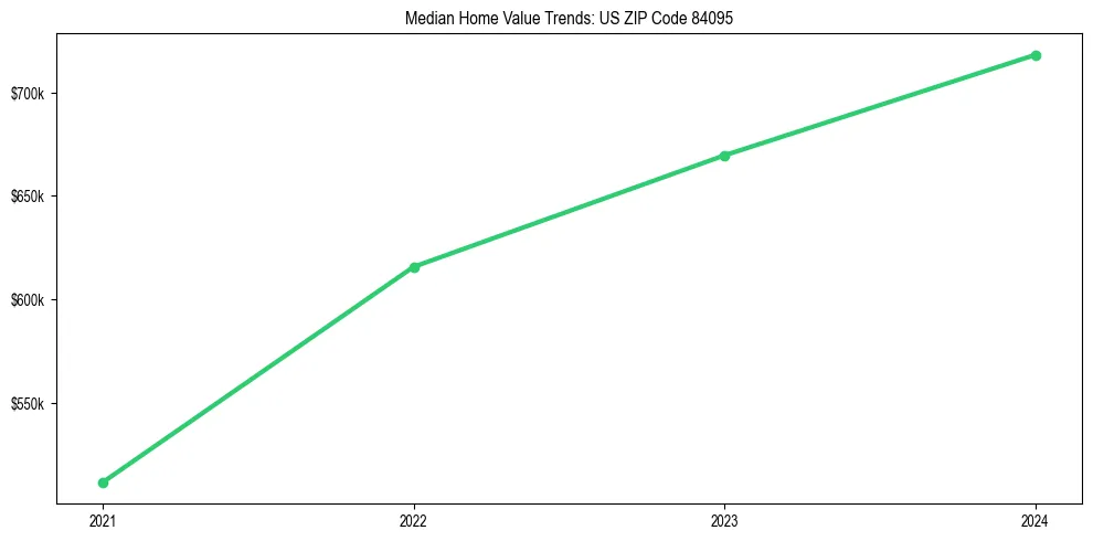 Median property value trends in 