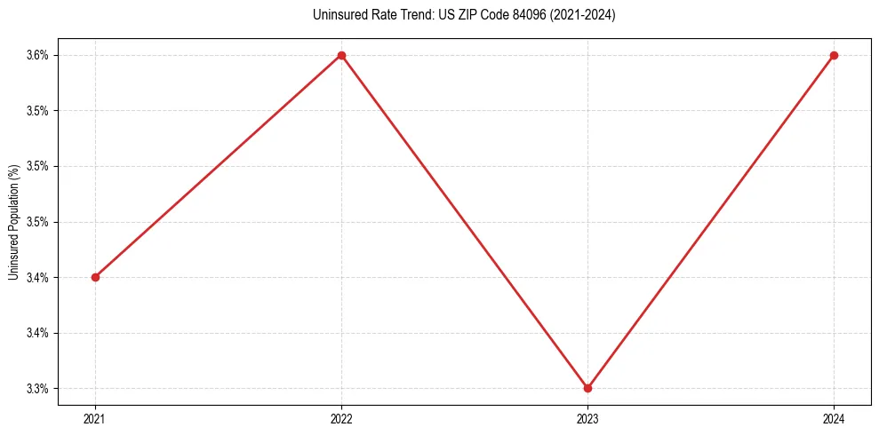 Uninsured trend chart for US ZIP Code 84096