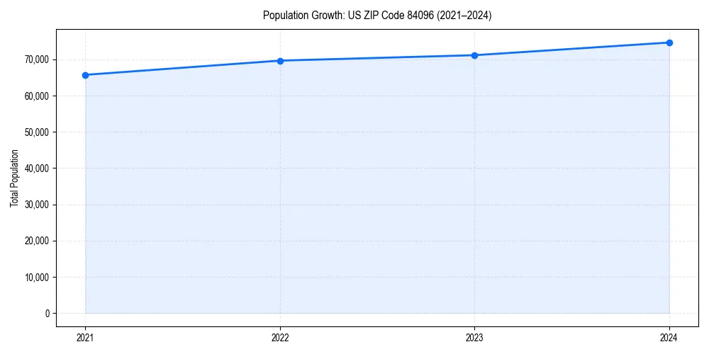 Population trends in 