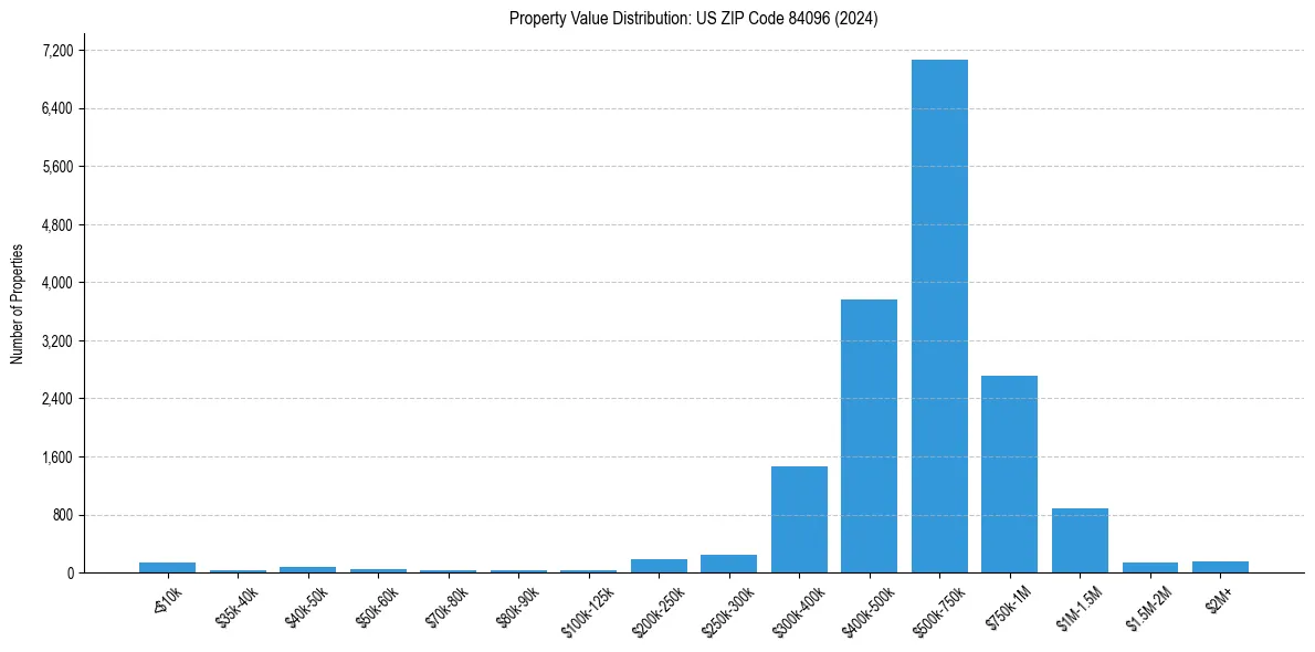 Value Distribution for 