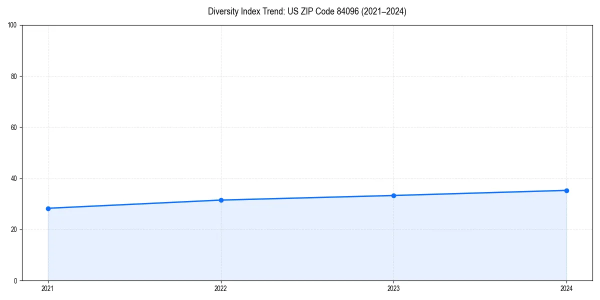 Line chart showing diversity index trends for 