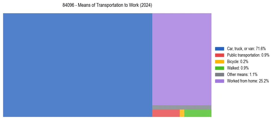 Commute modes in US ZIP Code 84096