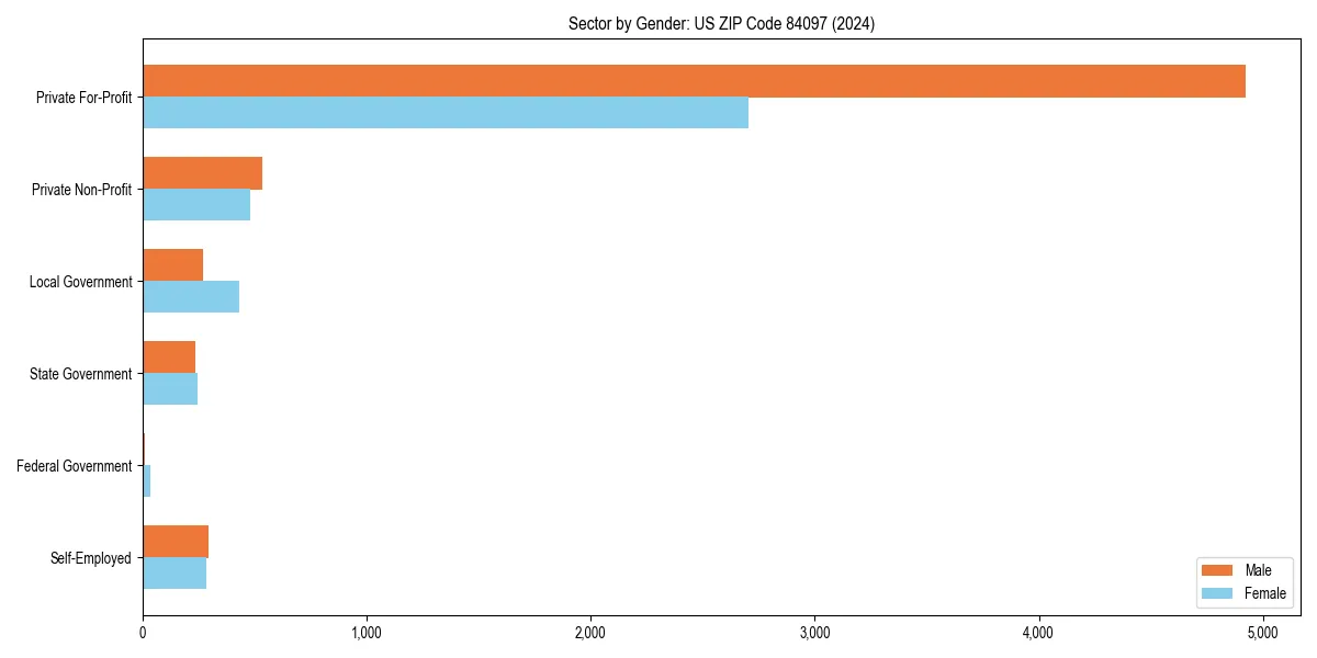 Employment sector breakdown by gender in 