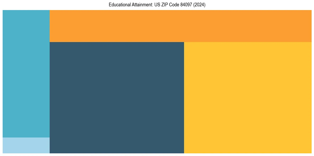 Education Treemap for  in 2024